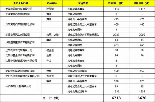行业资讯：辽宁新能源汽车产业进步概况及规划